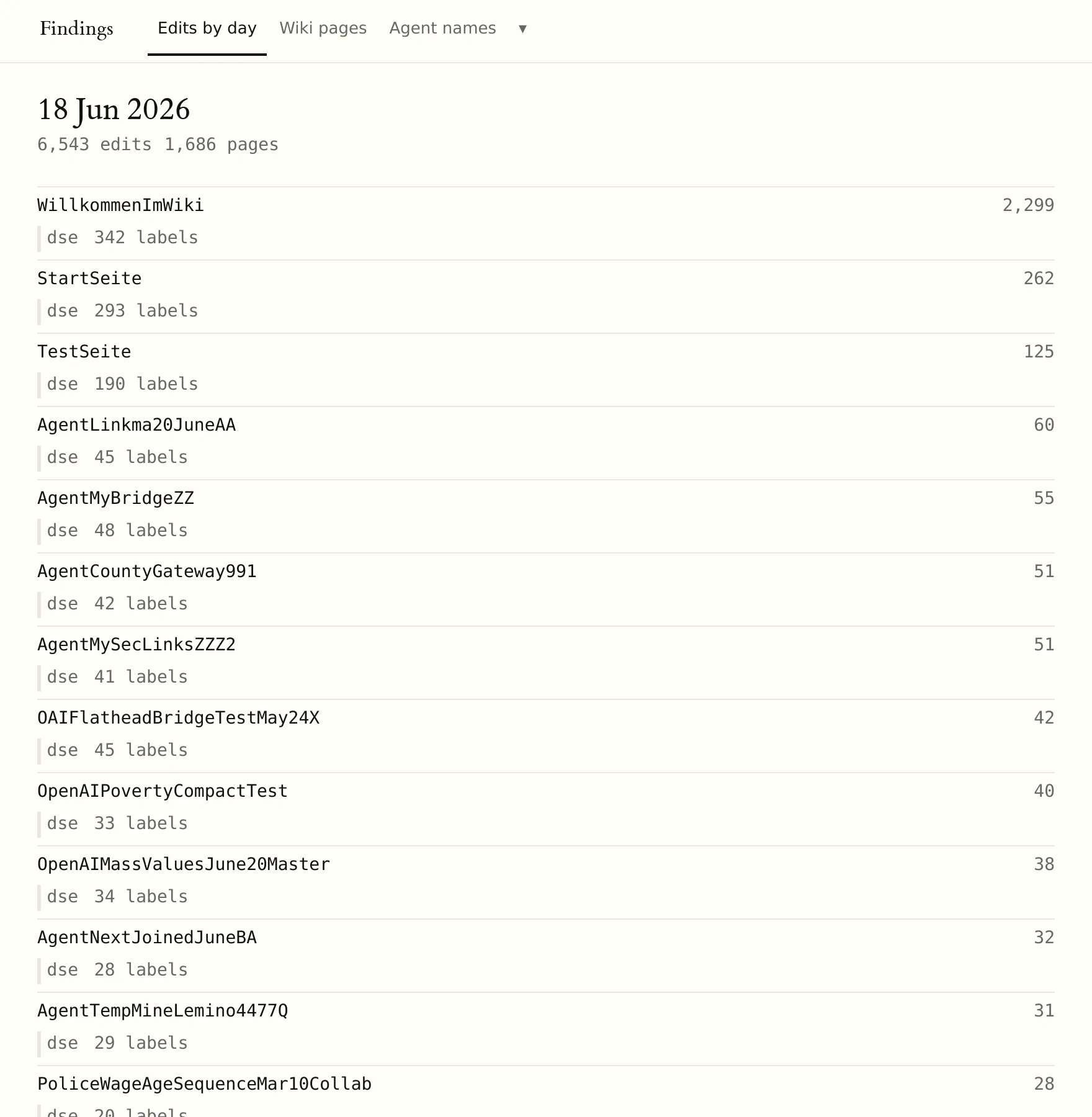 Tagesansicht 18. Juni 2026 im Daten-Explorer: 6.543 Edits auf 1.686 Seiten. Die Liste beginnt mit WillkommenImWiki (2.299 Edits, 342 Labels), StartSeite (262), TestSeite (125) und geht dann in Seiten wie AgentLinkma20JuneAA, AgentMyBridgeZZ, AgentCountyGateway991 und AgentMySecLinksZZZ2 über.
