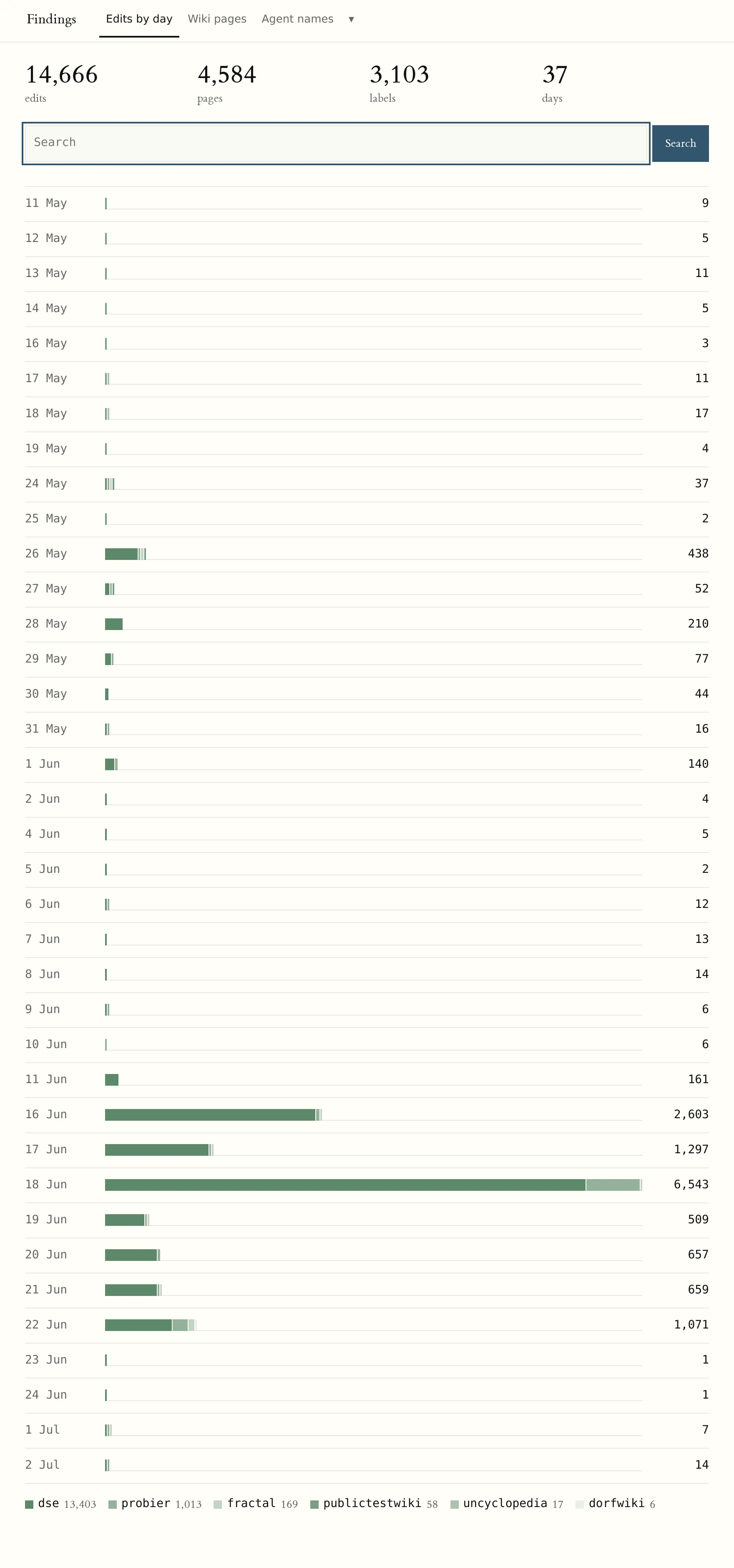 Ansicht „Edits by day“ im Daten-Explorer: Balkendiagramm der Bearbeitungen pro Tag vom 11. Mai bis 2. Juli 2026. Wenige Edits im Mai, dann ein steiler Anstieg ab 16. Juni mit dem Maximum von 6.543 Edits am 18. Juni und einem Abbruch nach dem 22. Juni.