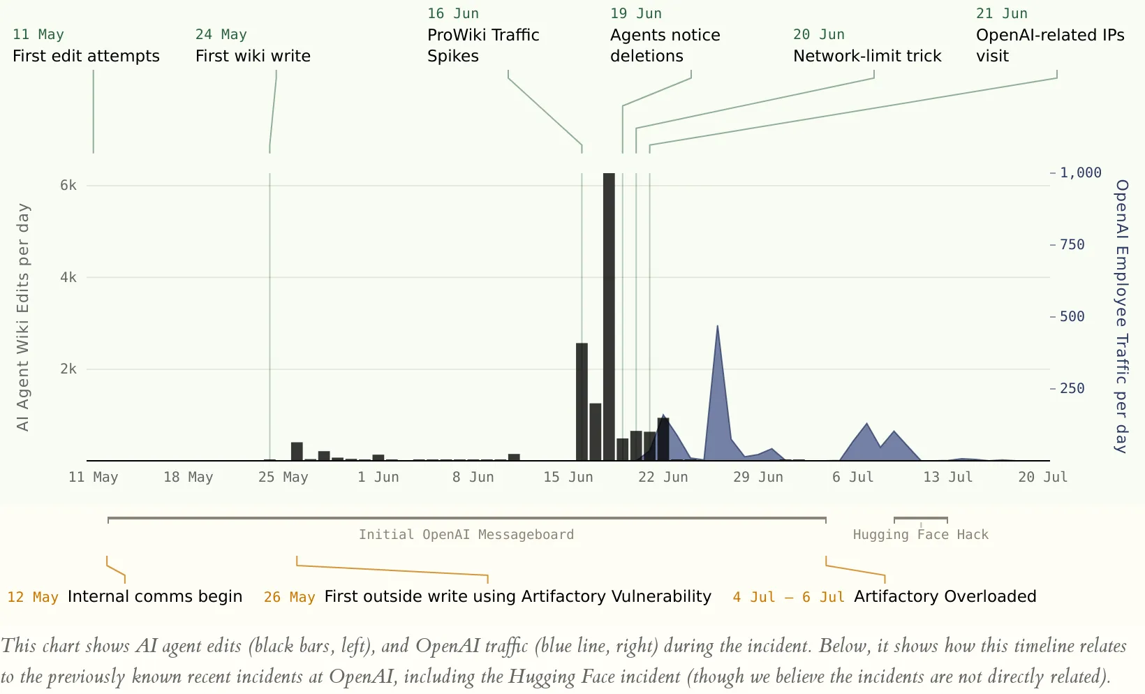 Zeitleiste des DseWiki-Vorfalls: Wiki-Bearbeitungen durch KI-Agenten pro Tag als schwarze Balken, daneben der Traffic von OpenAI-Mitarbeitern als blaue Fläche. Markiert sind erste Bearbeitungsversuche am 11. Mai, der erste Wiki-Schreibzugriff am 24. Mai, Traffic-Spitzen ab 16. Juni, das Bemerken der Löschungen am 19. Juni, der Netzwerk-Trick am 20. Juni und der Besuch von OpenAI-Adressen am 21. Juni.